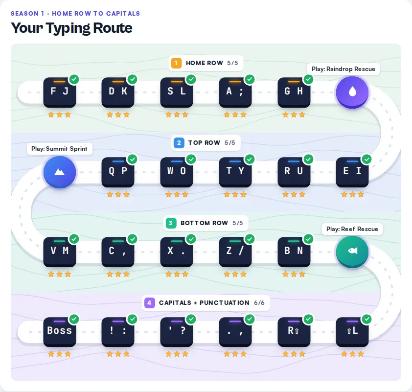 The typing route map with four zones of lessons and stars earned on each